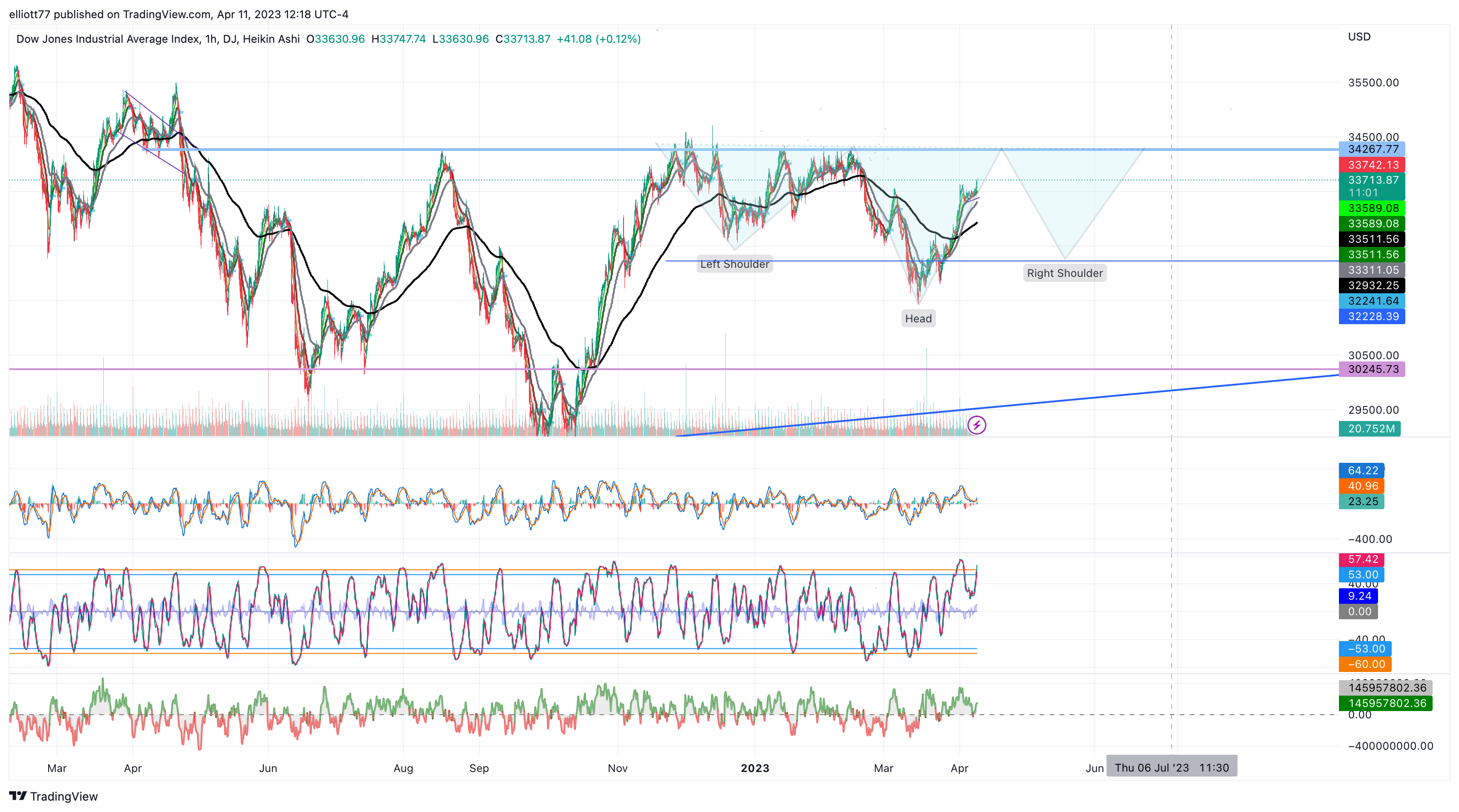 DJ:DJI Chart Image by elliott77