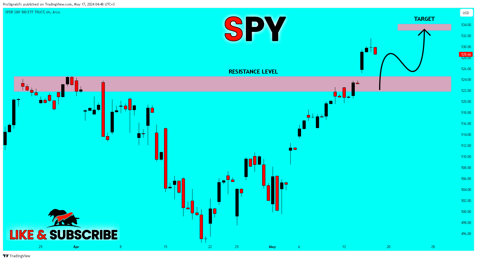 BATS:SPY Chart Image by ProSignalsFx