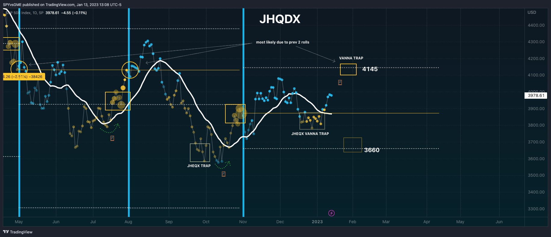 SP:SPX Chart Image by SPYvsGME