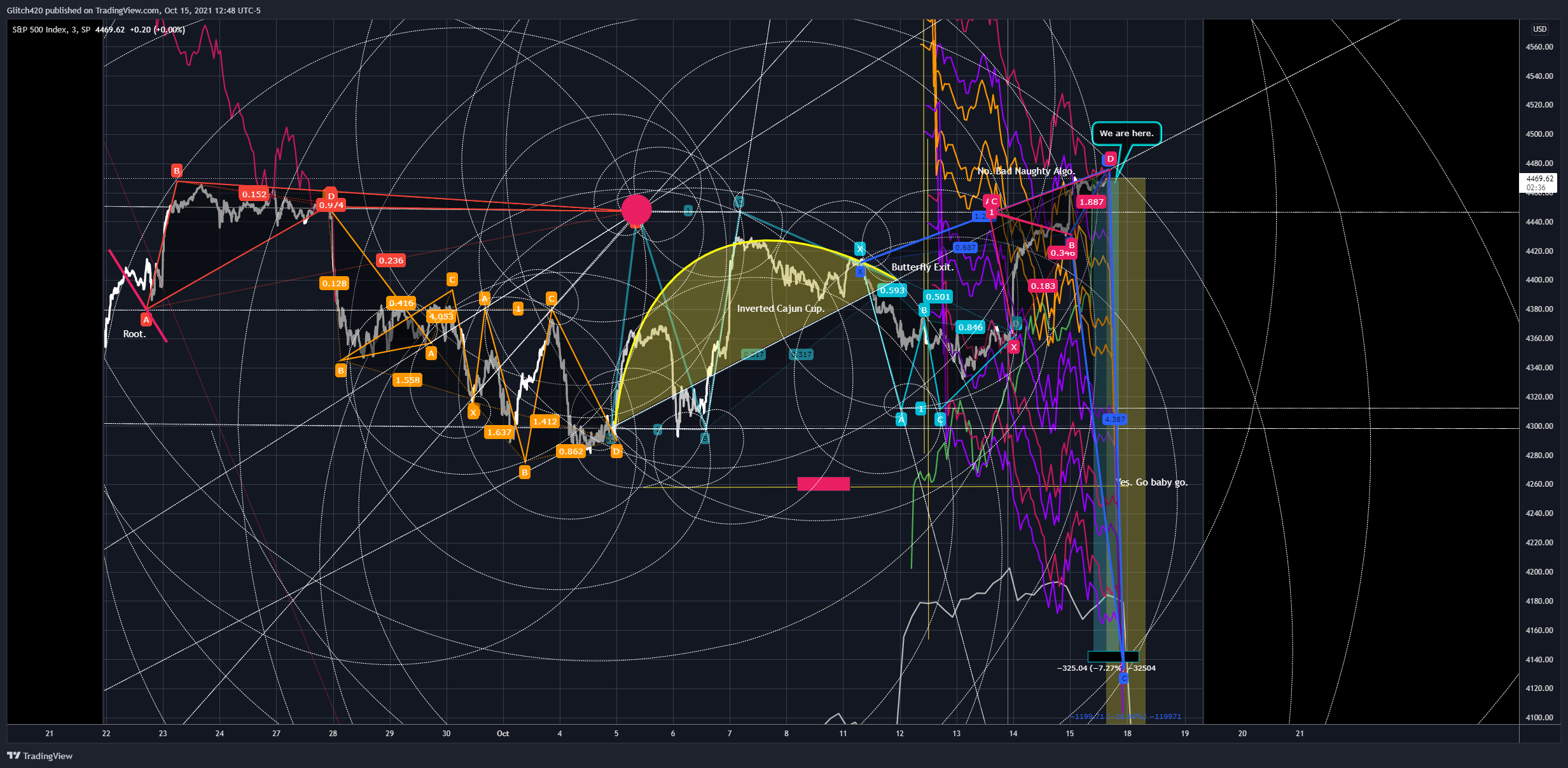 SP:SPX Chart Image by Glitch420