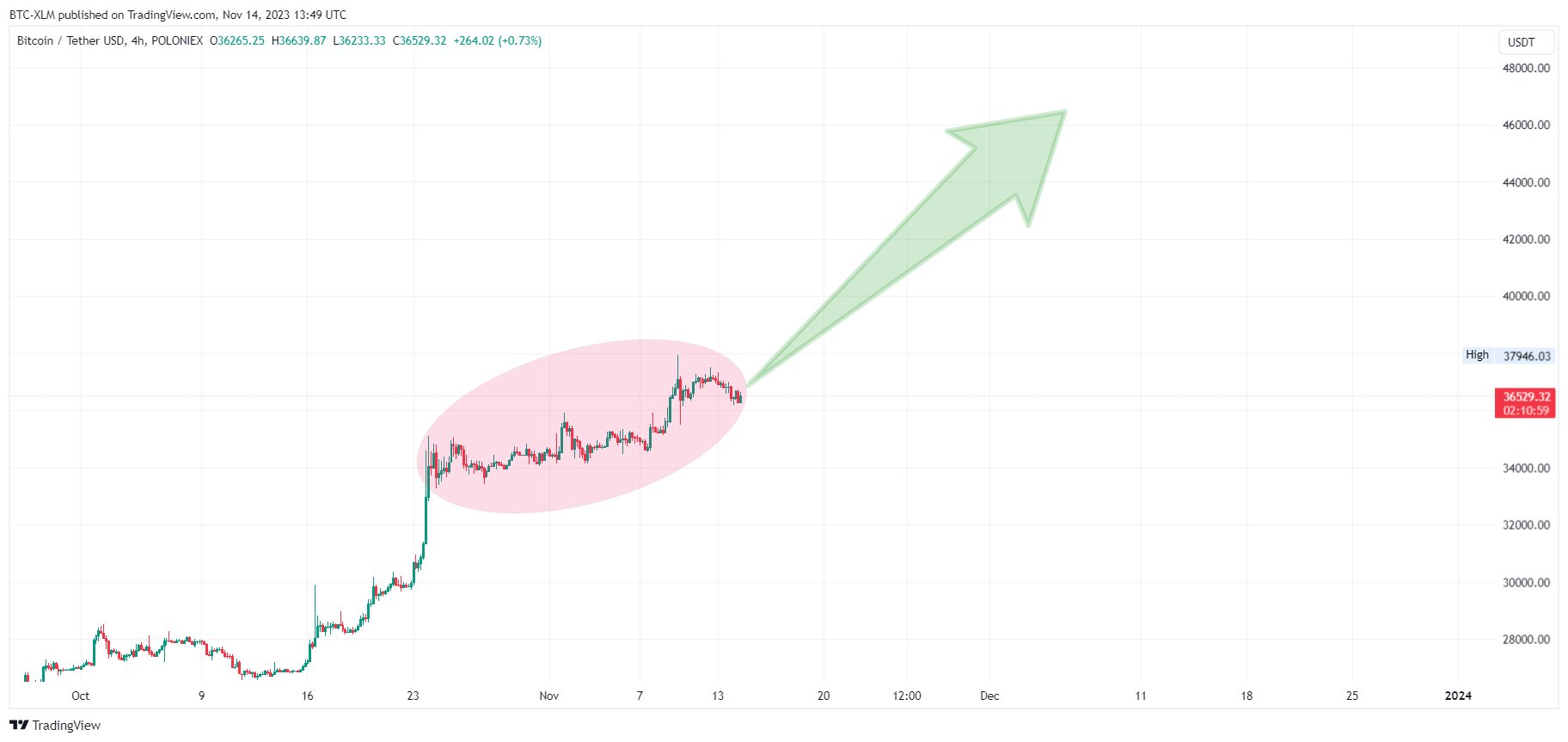 POLONIEX:BTCUSDT Chart Image by BTC-XLM