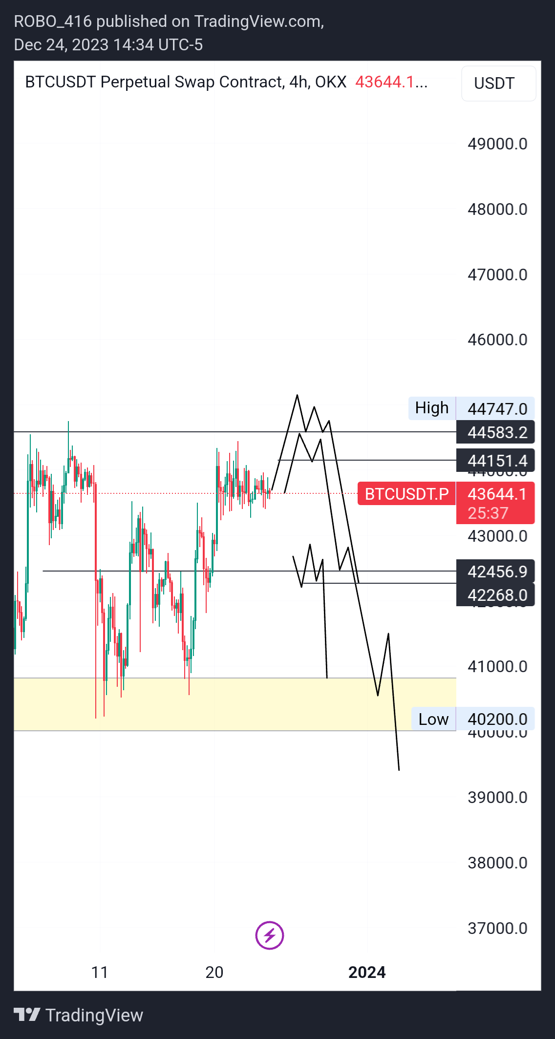 OKX:BTCUSDT.P Chart Image by ROBO416