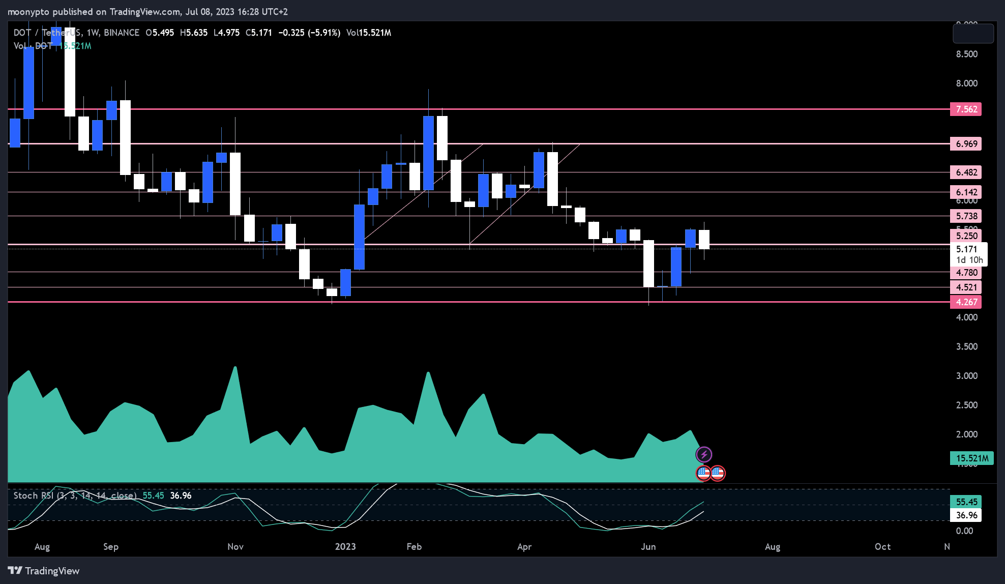 BINANCE:DOTUSDT Chart Image by moonypto
