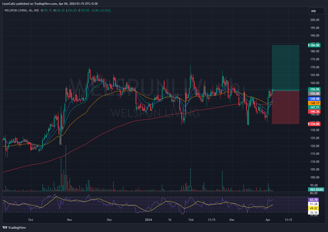 NSE:WELSPUNLIV Chart Image by LeonCallz