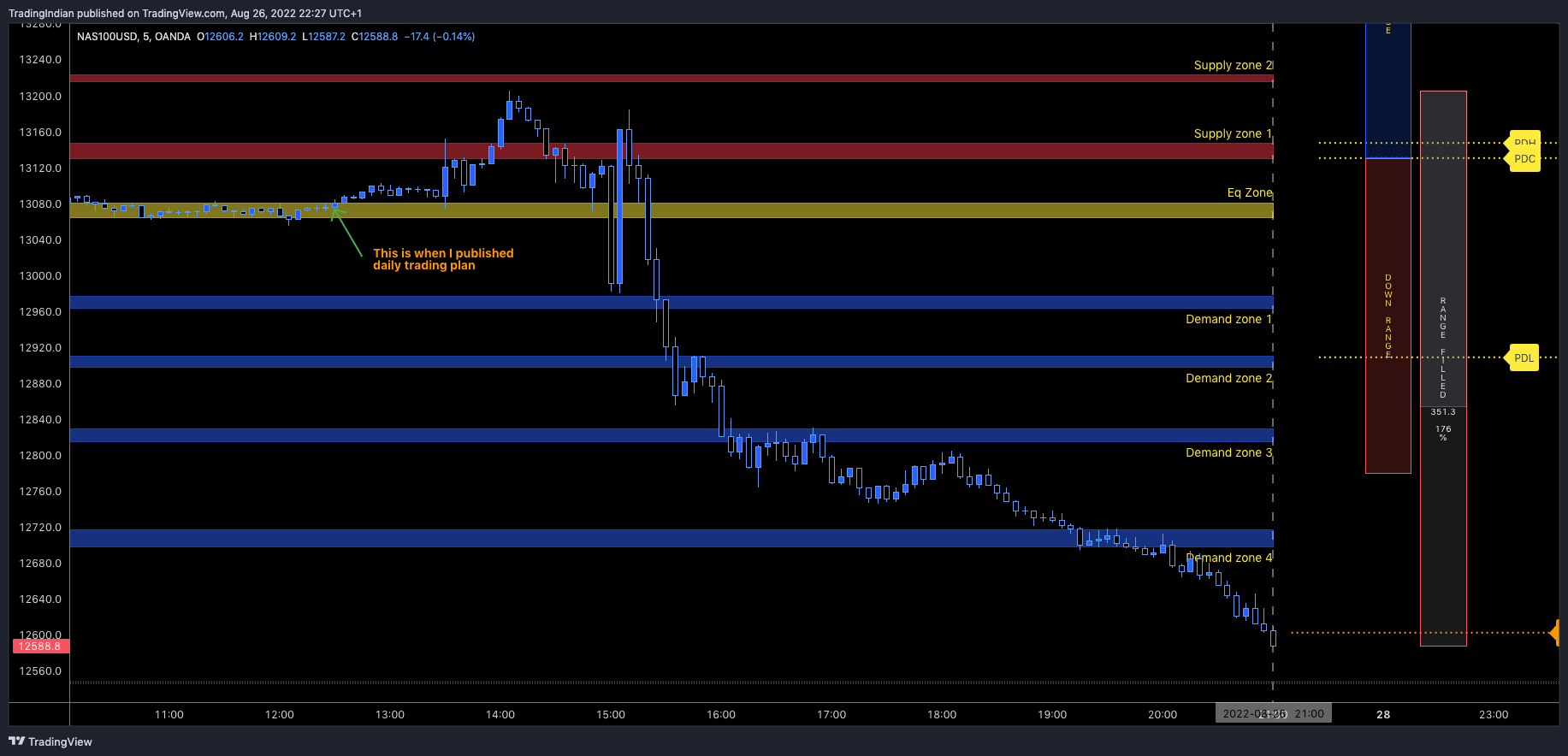 OANDA:NAS100USD Chart Image by TradingIndian