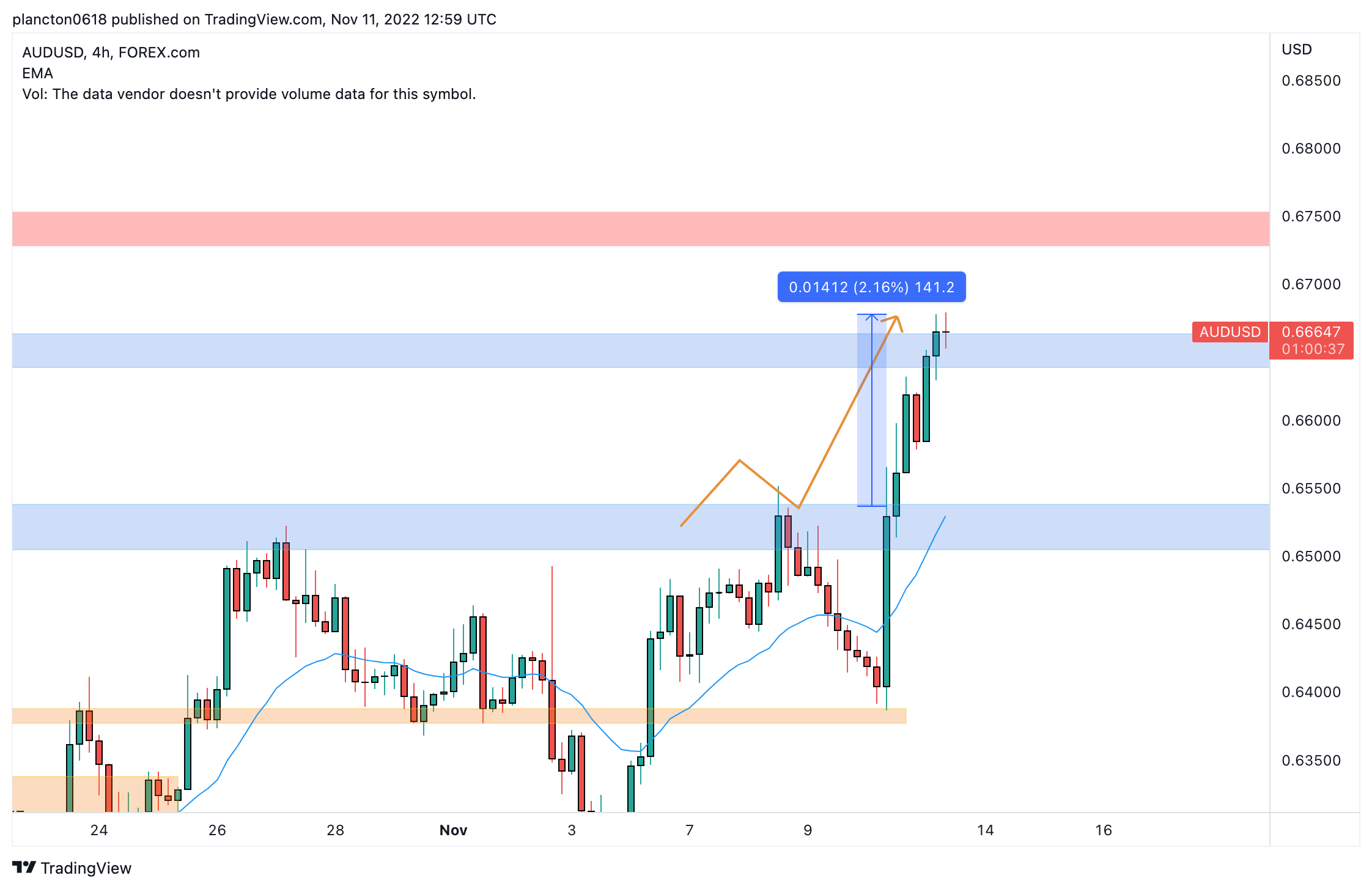 FOREXCOM:AUDUSD Chart Image by InkyGrip