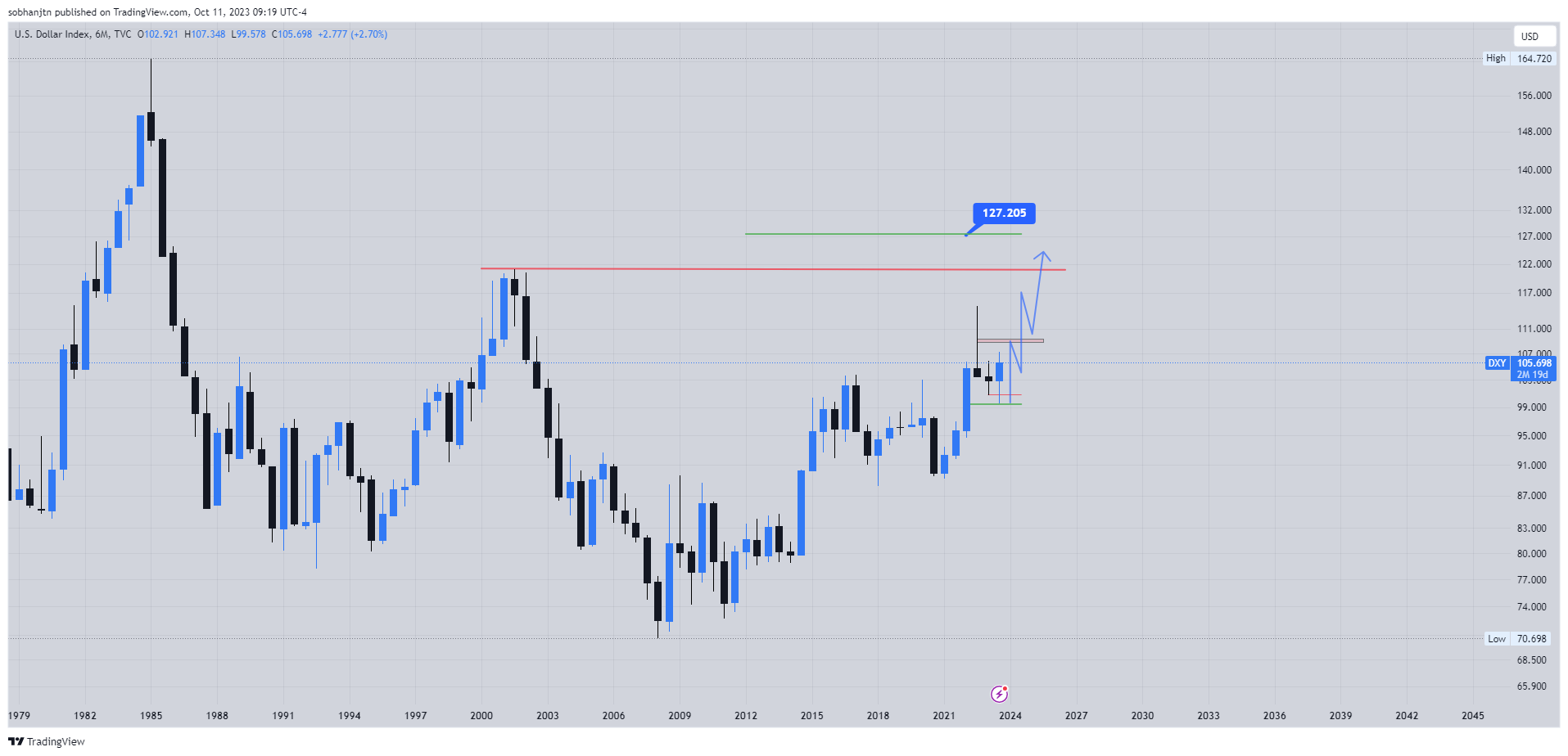 TVC:DXY Chart Image by sobhanjtn
