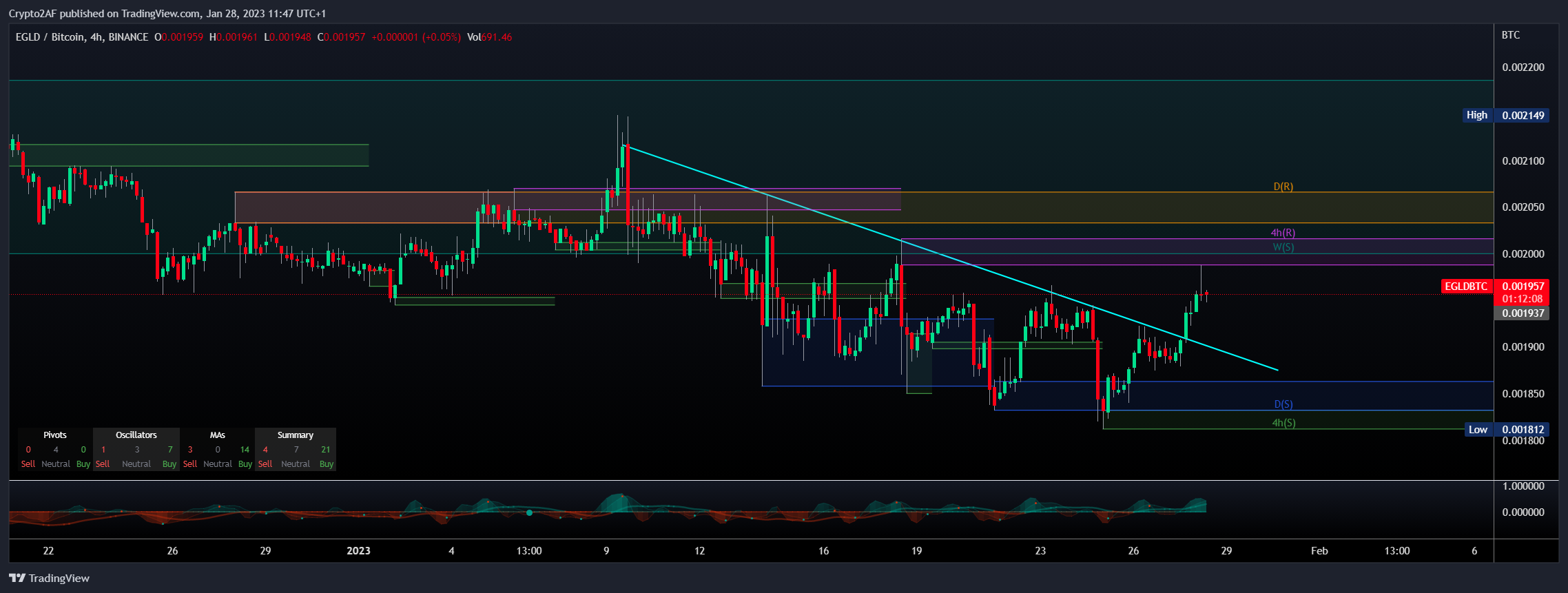 BINANCE:EGLDBTC Chart Image by Crypto2AF