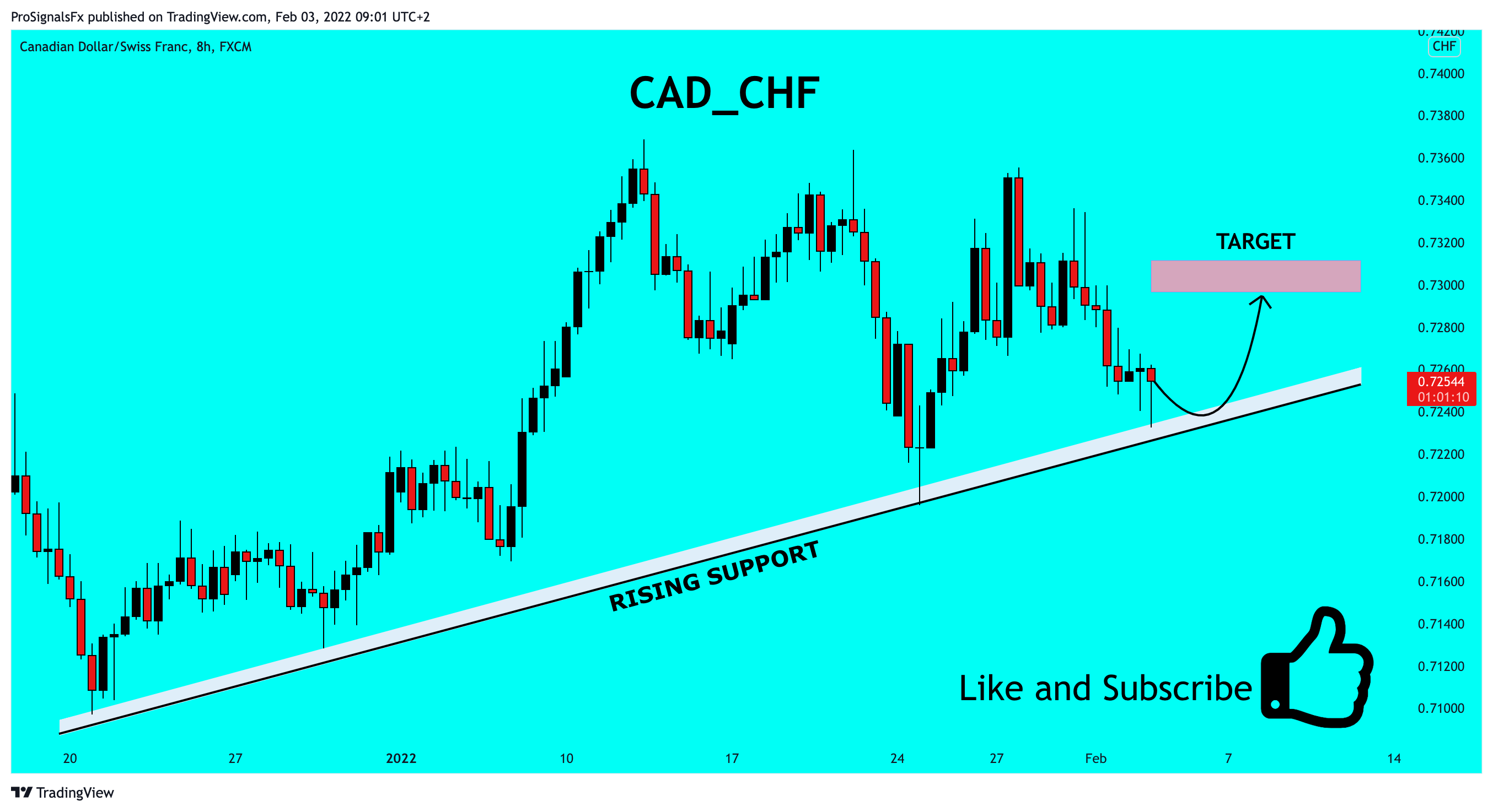 FX:CADCHF Chart Image by ProSignalsFx