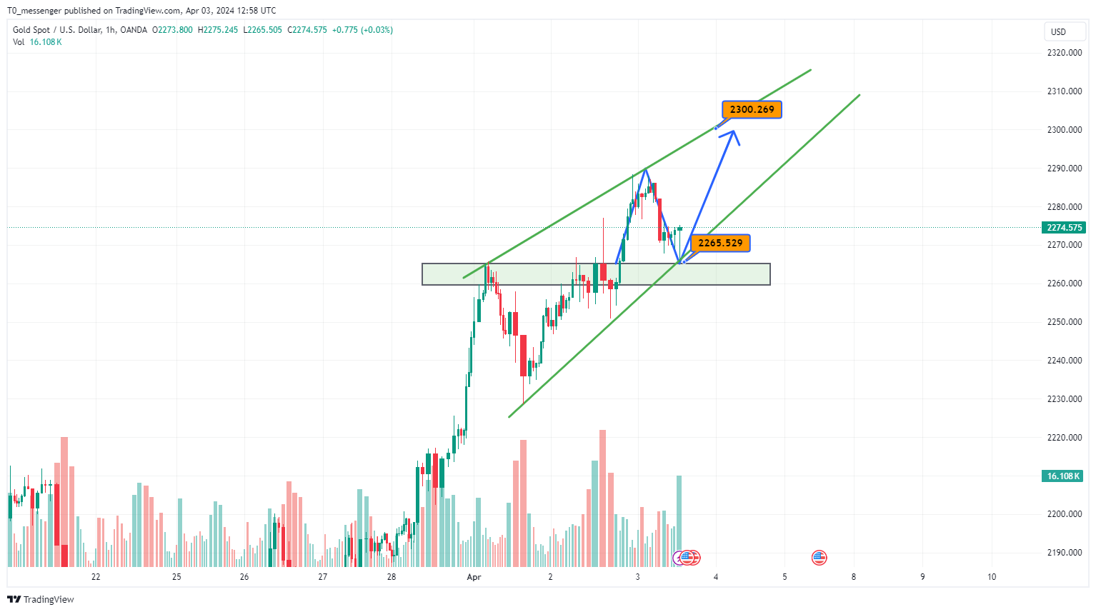OANDA:XAUUSD Chart Image by T0_messenger