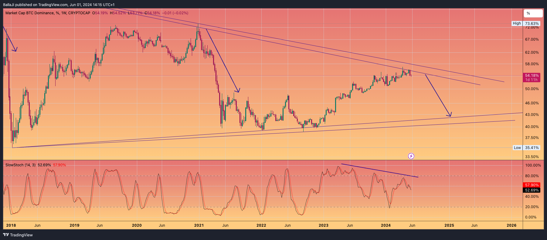 CRYPTOCAP:BTC.D Chart Image by BallaJi