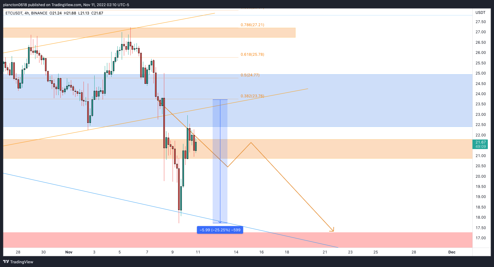 BINANCE:ETCUSDT Chart Image by InkyGrip