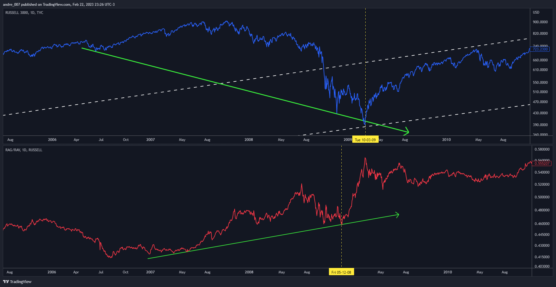 RUSSELL:RAG/RUSSELL:RAV Chart Image by andre_007