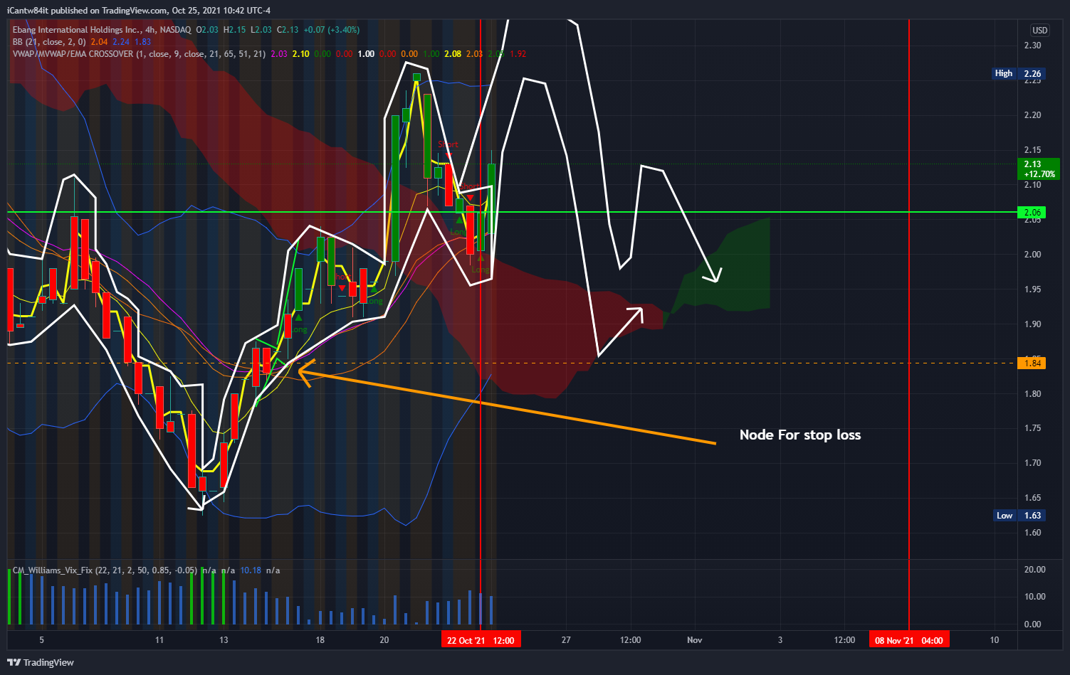 NASDAQ:EBON Chart Image by iCantw84it
