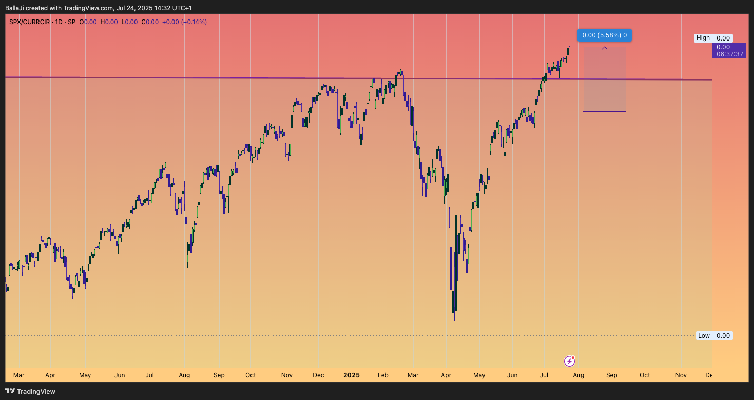 SP:SPX/FRED:CURRCIR Chart Image by BallaJi