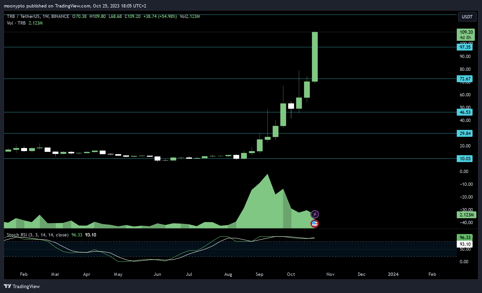 BINANCE:TRBUSDT Chart Image by moonypto