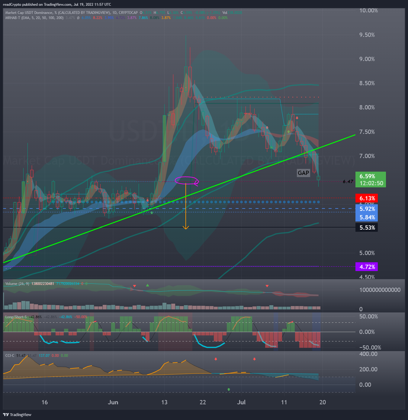 CRYPTOCAP:USDT.D Chart Image by readCrypto