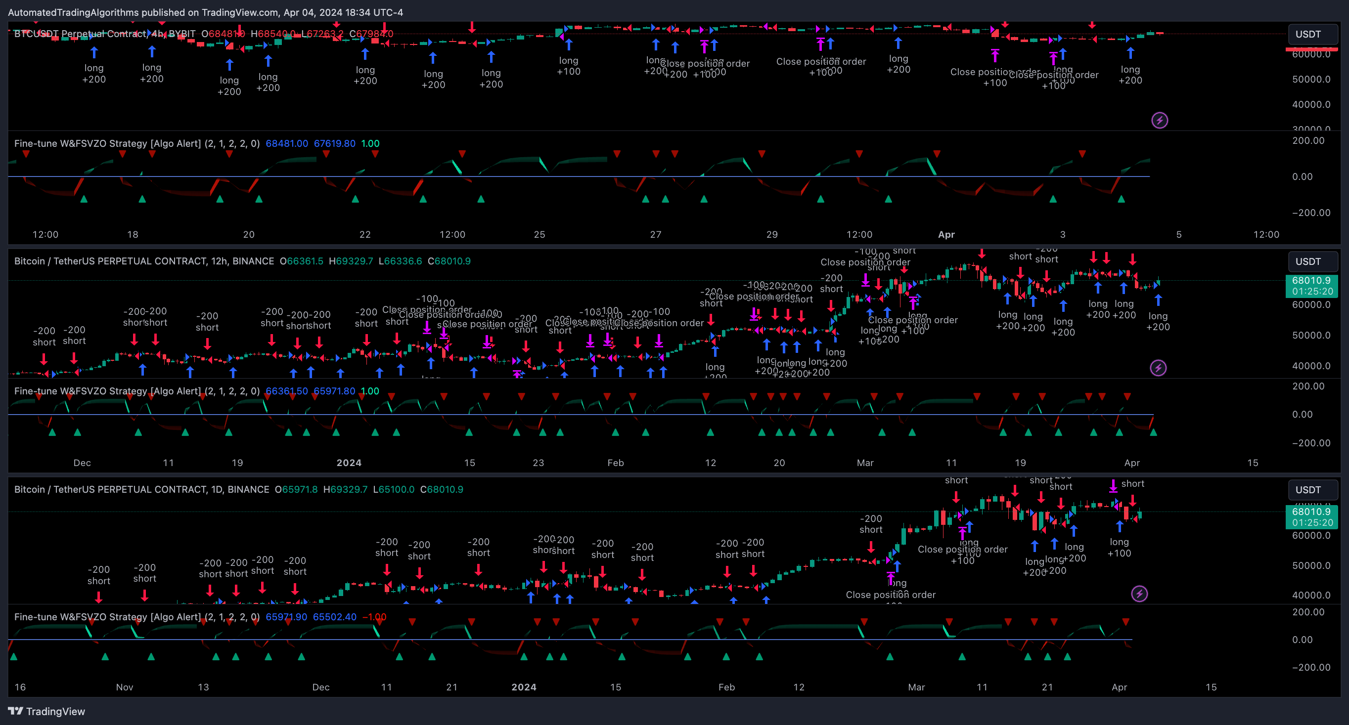 BINANCE:BTCUSDT.P Chart Image by AutomatedTradingAlgorithms