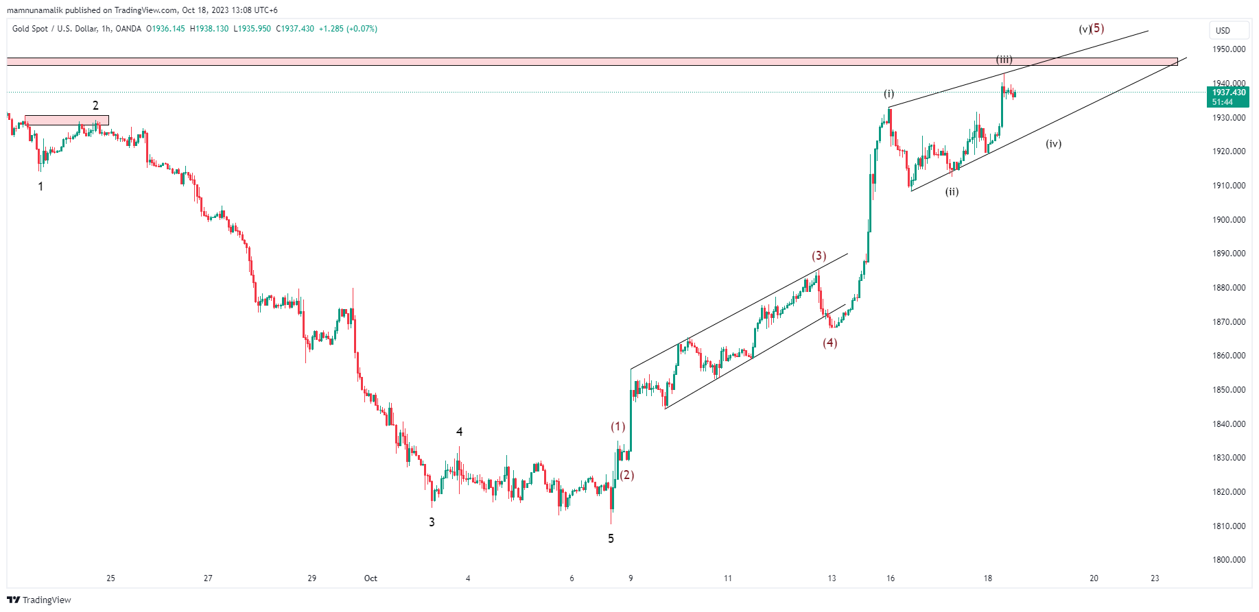OANDA:XAUUSD Chart Image by SinchuXD