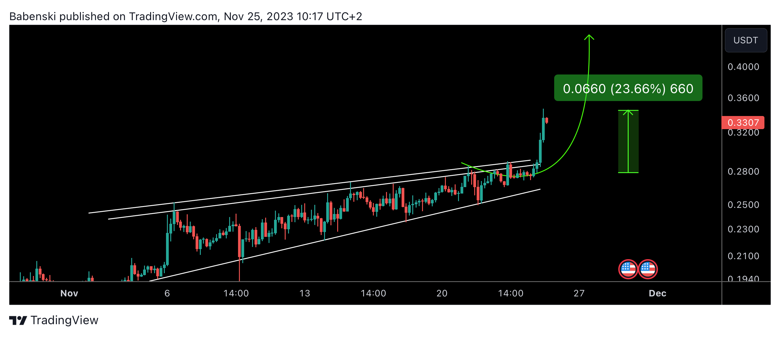 BINANCE:GMTUSDT Chart Image by Babenski