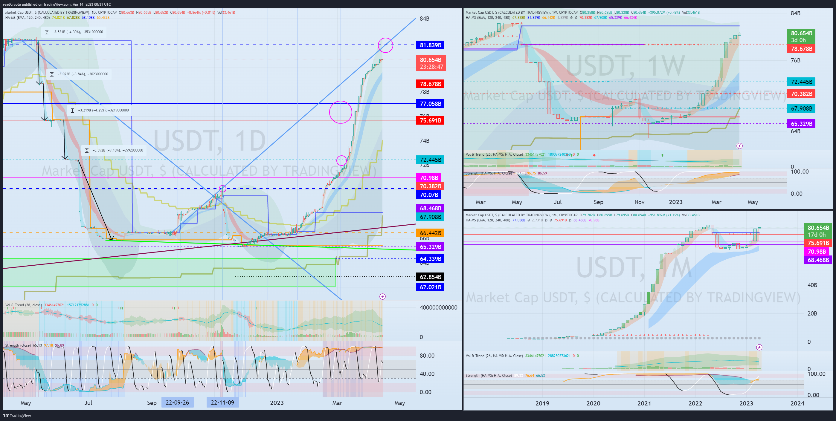 CRYPTOCAP:USDT Chart Image by readCrypto