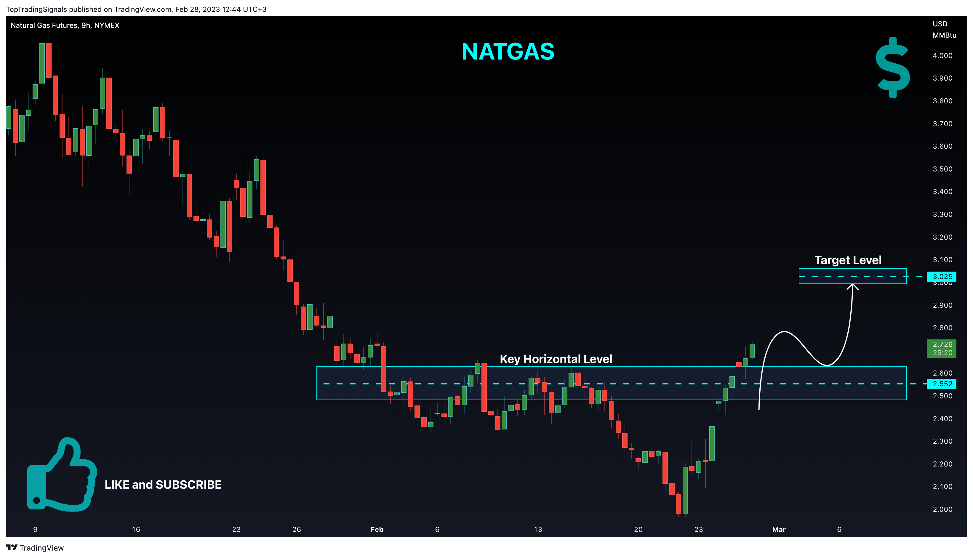 NYMEX:NG1! Chart Image by TopTradingSignals