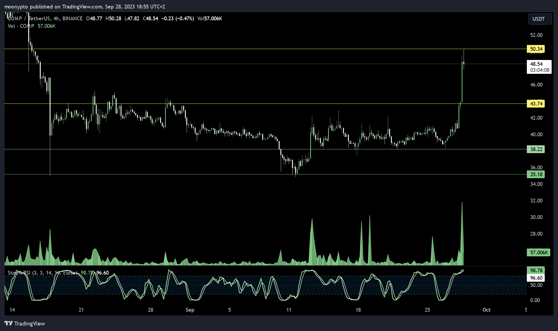 BINANCE:COMPUSDT Chart Image by moonypto