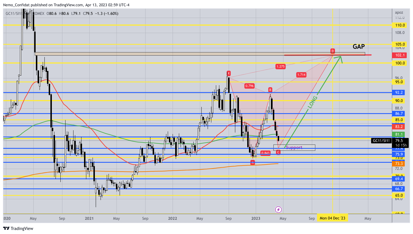 COMEX:GC1!/COMEX:SI1! Chart Image by Nemo_Confidat
