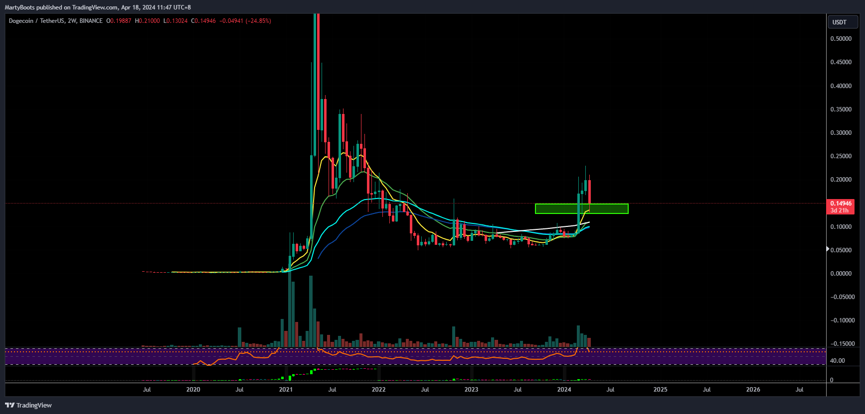 BINANCE:DOGEUSDT Chart Image by MartyBoots