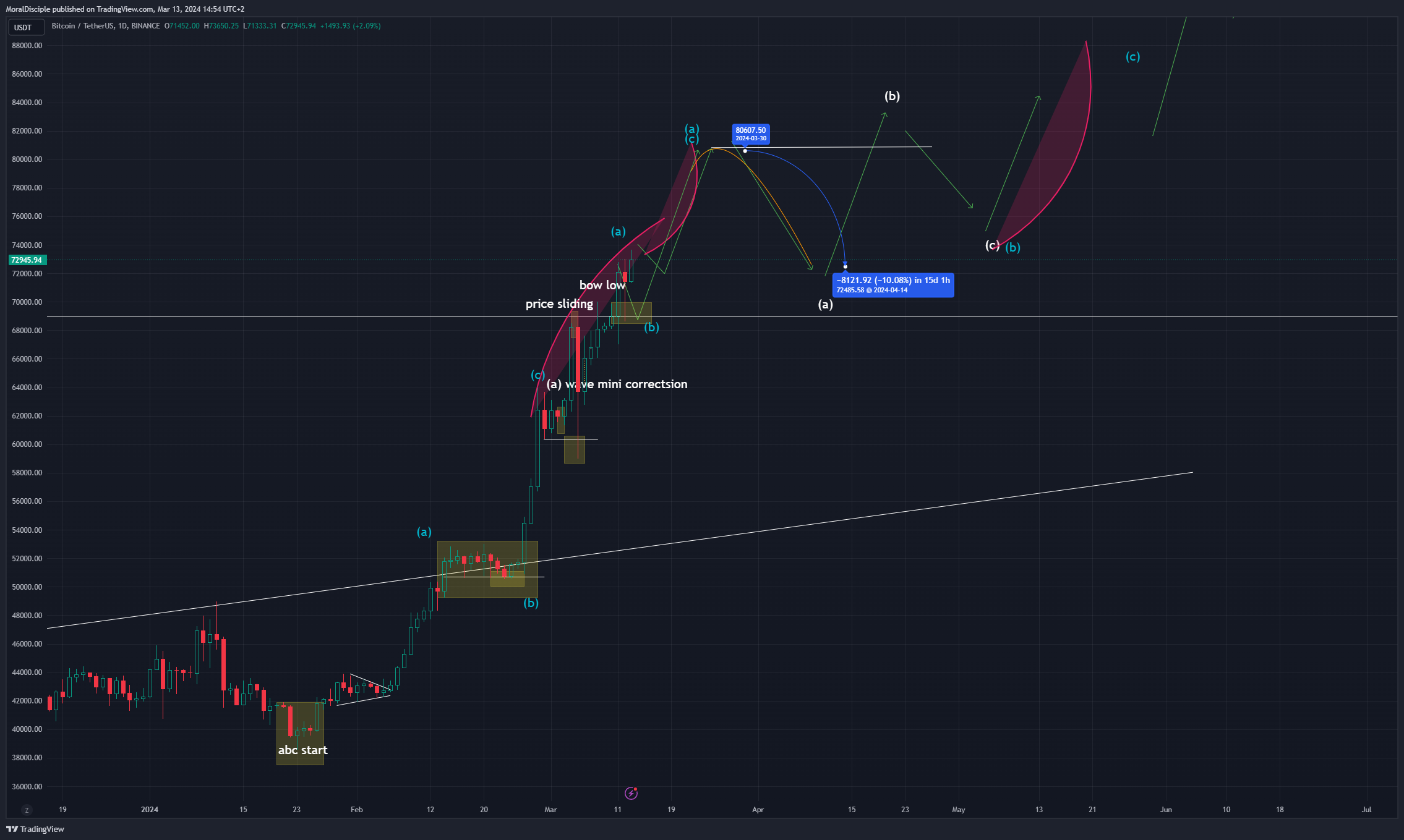 BINANCE:BTCUSDT Chart Image by MoralDisciple