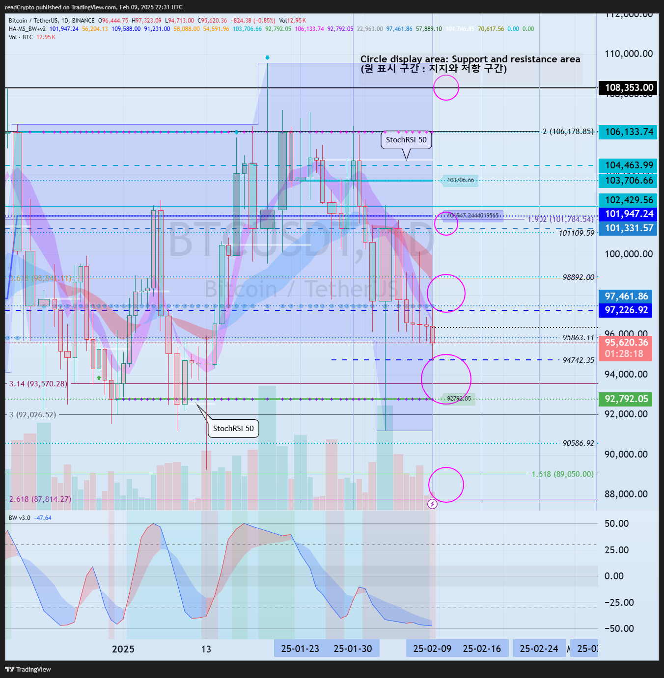 BINANCE:BTCUSDT Chart Image by readCrypto
