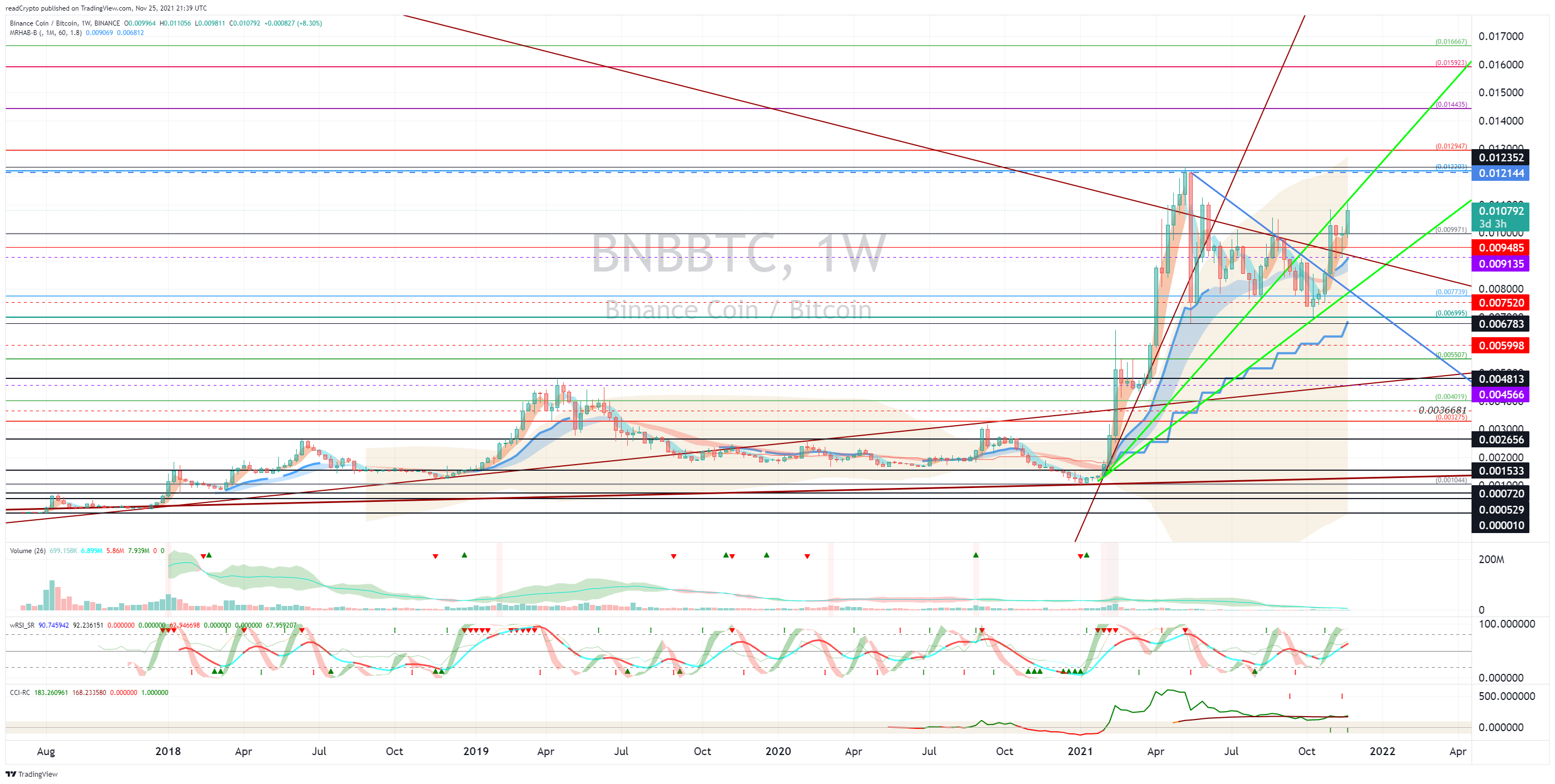 BINANCE:BNBBTC Chart Image by readCrypto