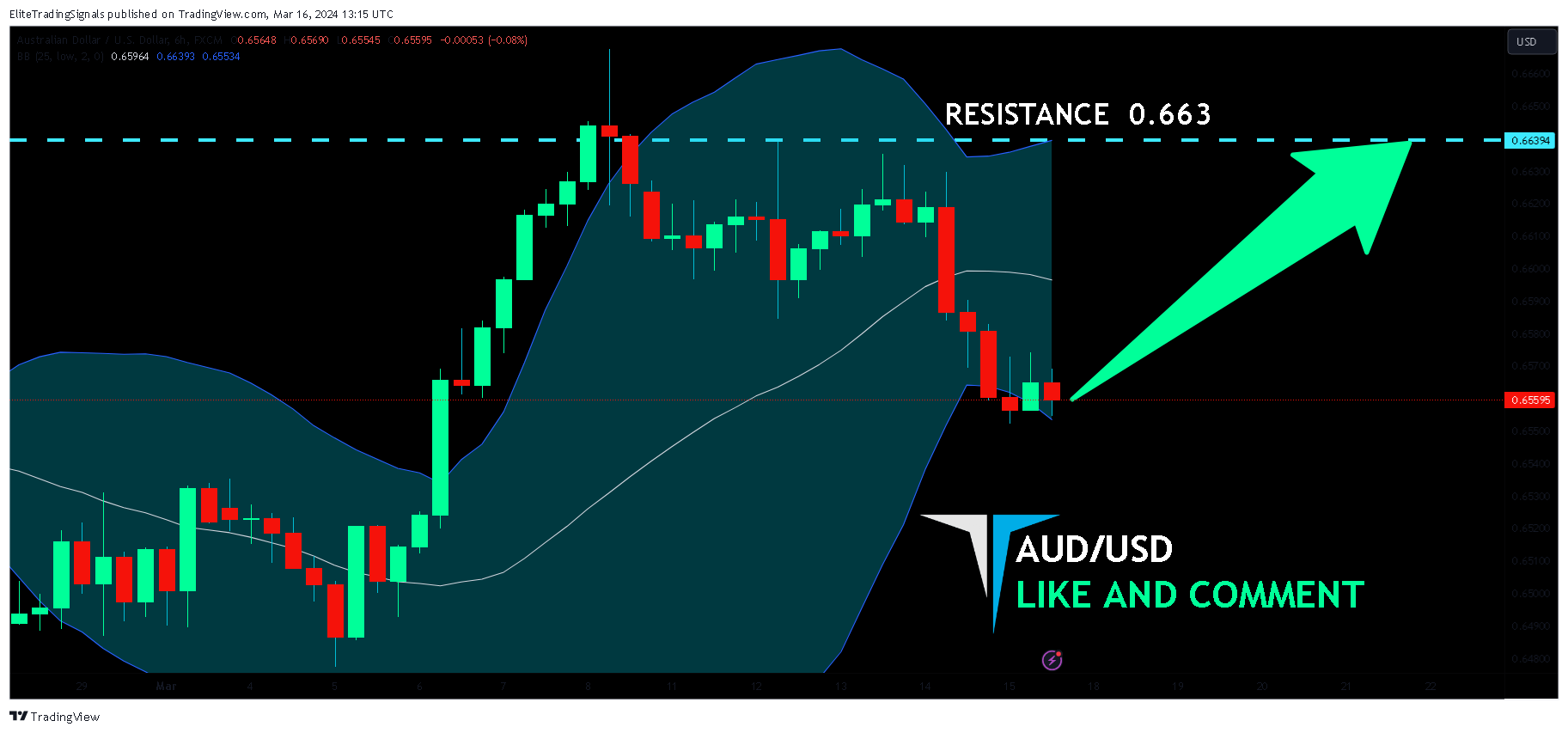 FX:AUDUSD Chart Image by EliteTradingSignals