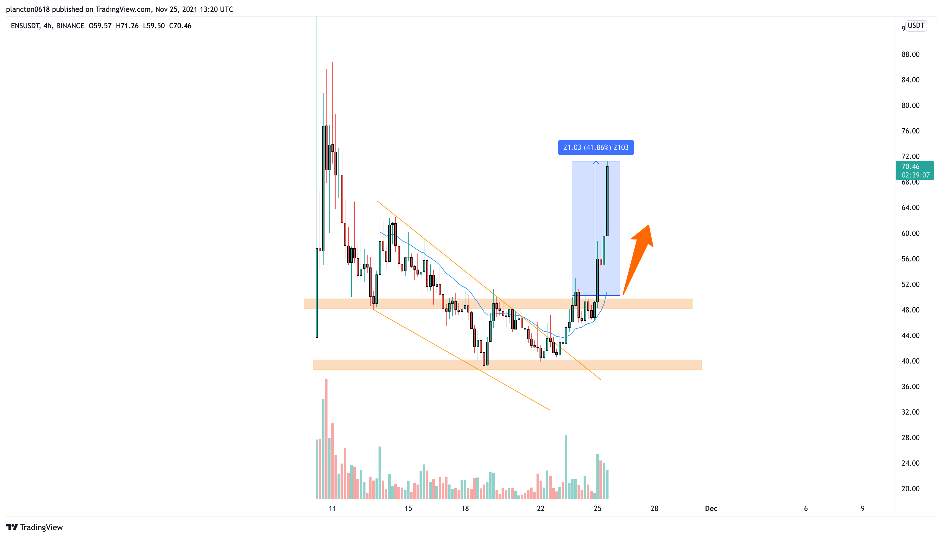 BINANCE:ENSUSDT Chart Image by InkyGrip