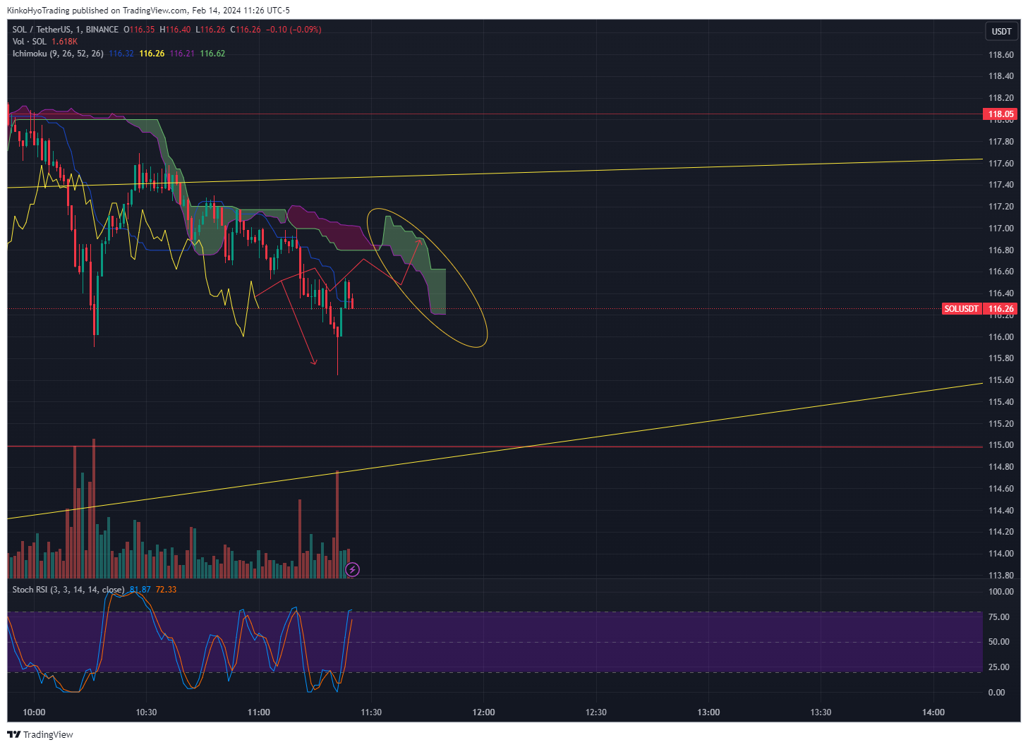 BINANCE:SOLUSDT Chart Image by KinkoHyoTrading