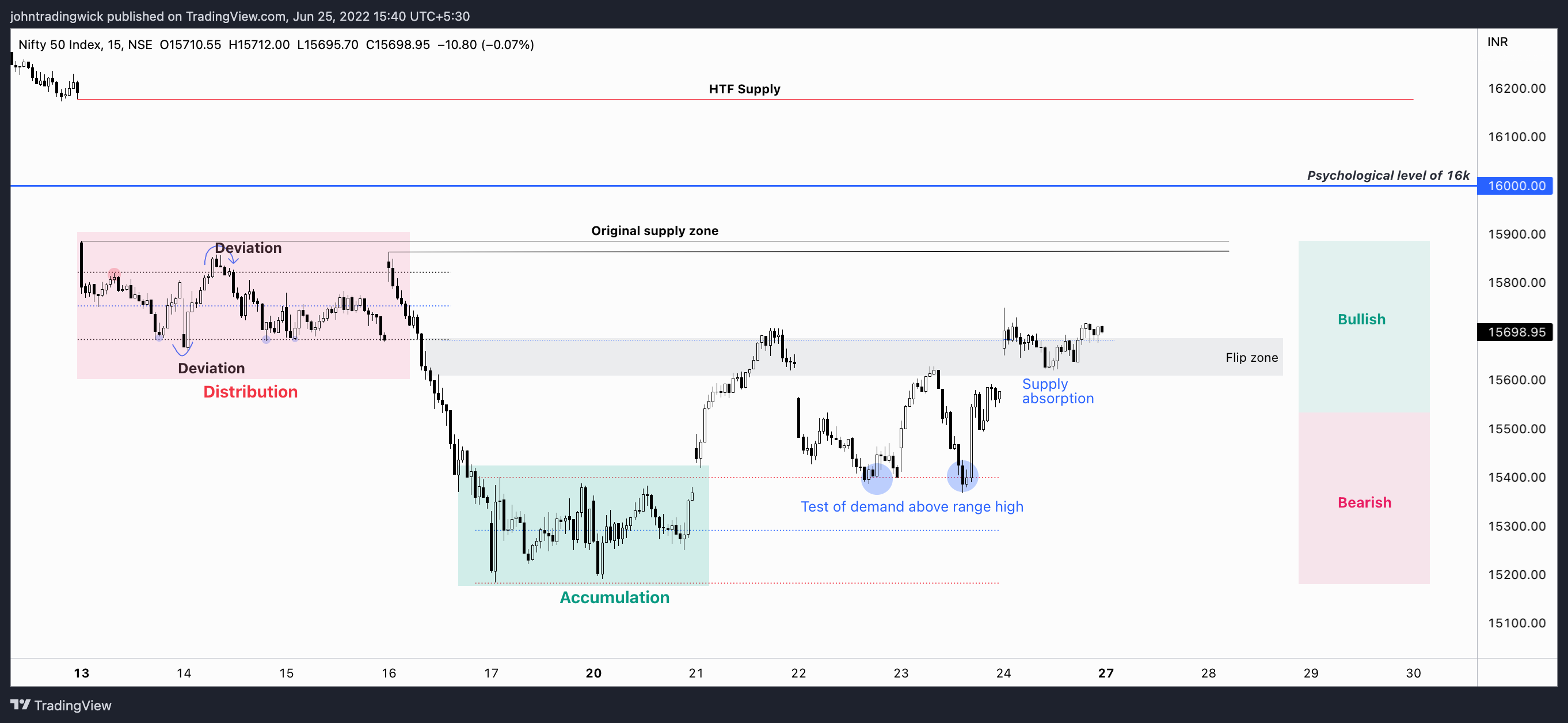 NSE:NIFTY Chart Image by johntradingwick