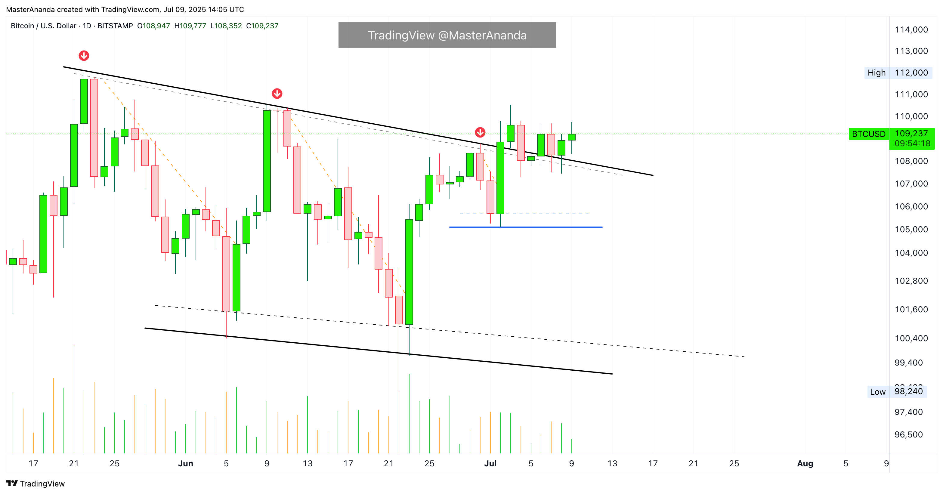 BITSTAMP:BTCUSD Chart Image by MasterAnanda