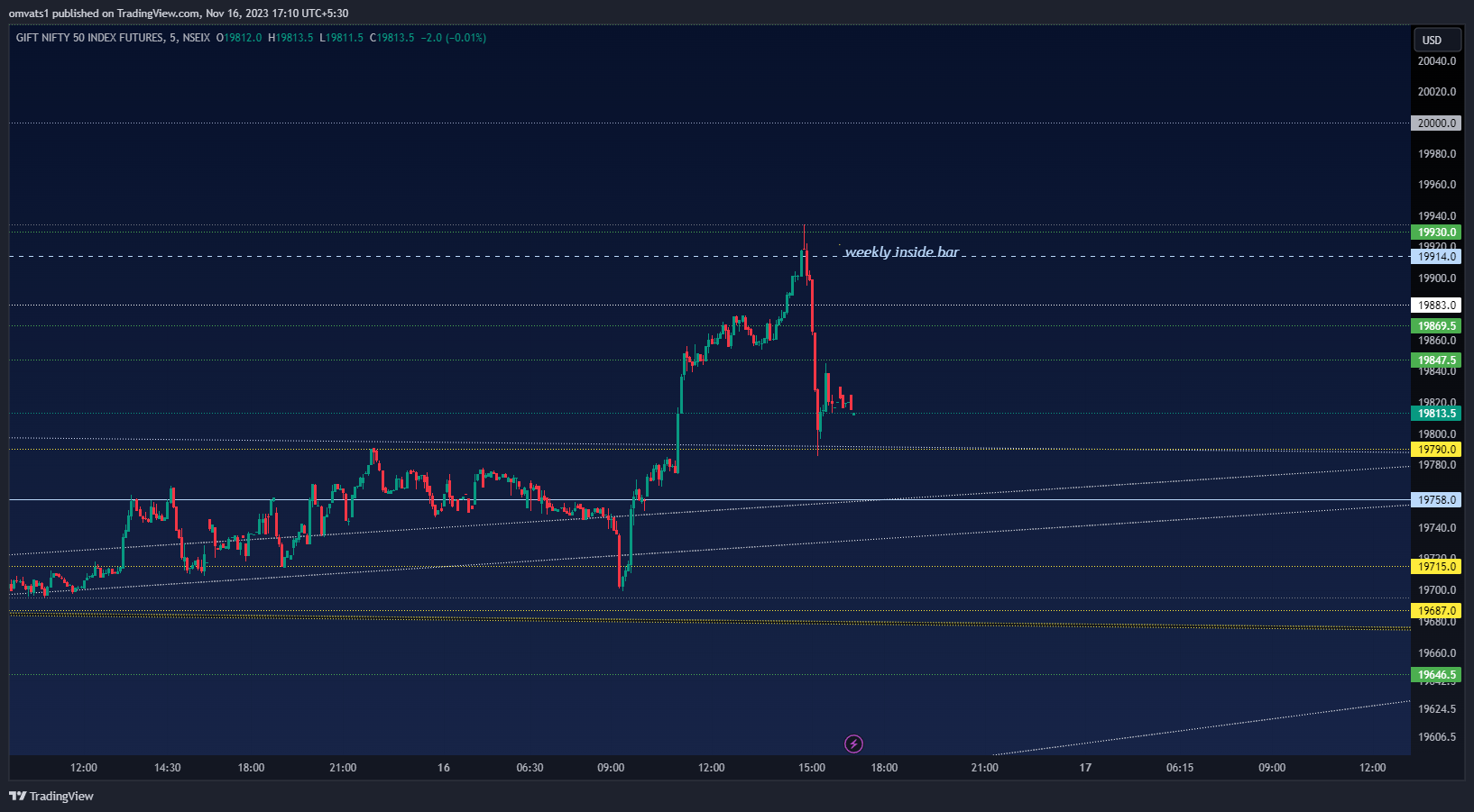 NSEIX:NIFTY1! Chart Image by omvats1