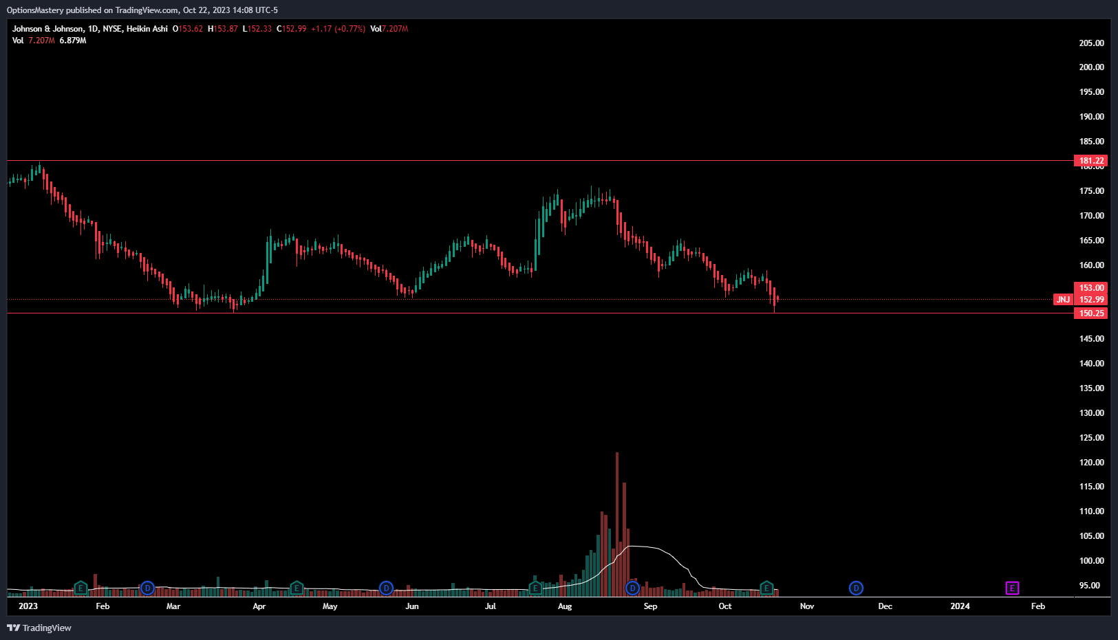 NYSE:JNJ Chart Image by OptionsMastery