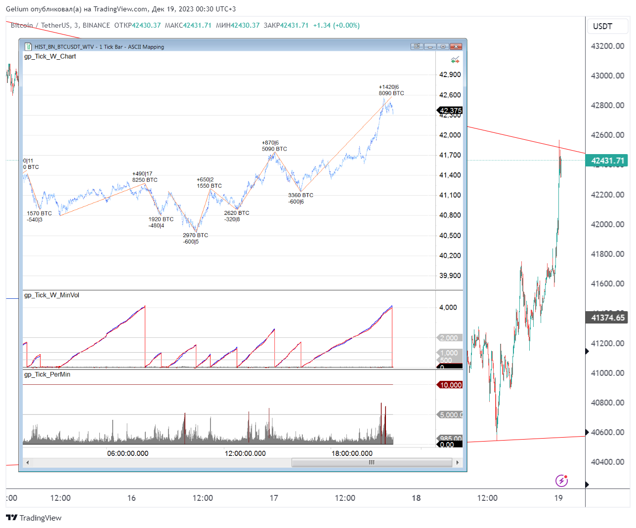 BINANCE:BTCUSDT Chart Image by Gelium