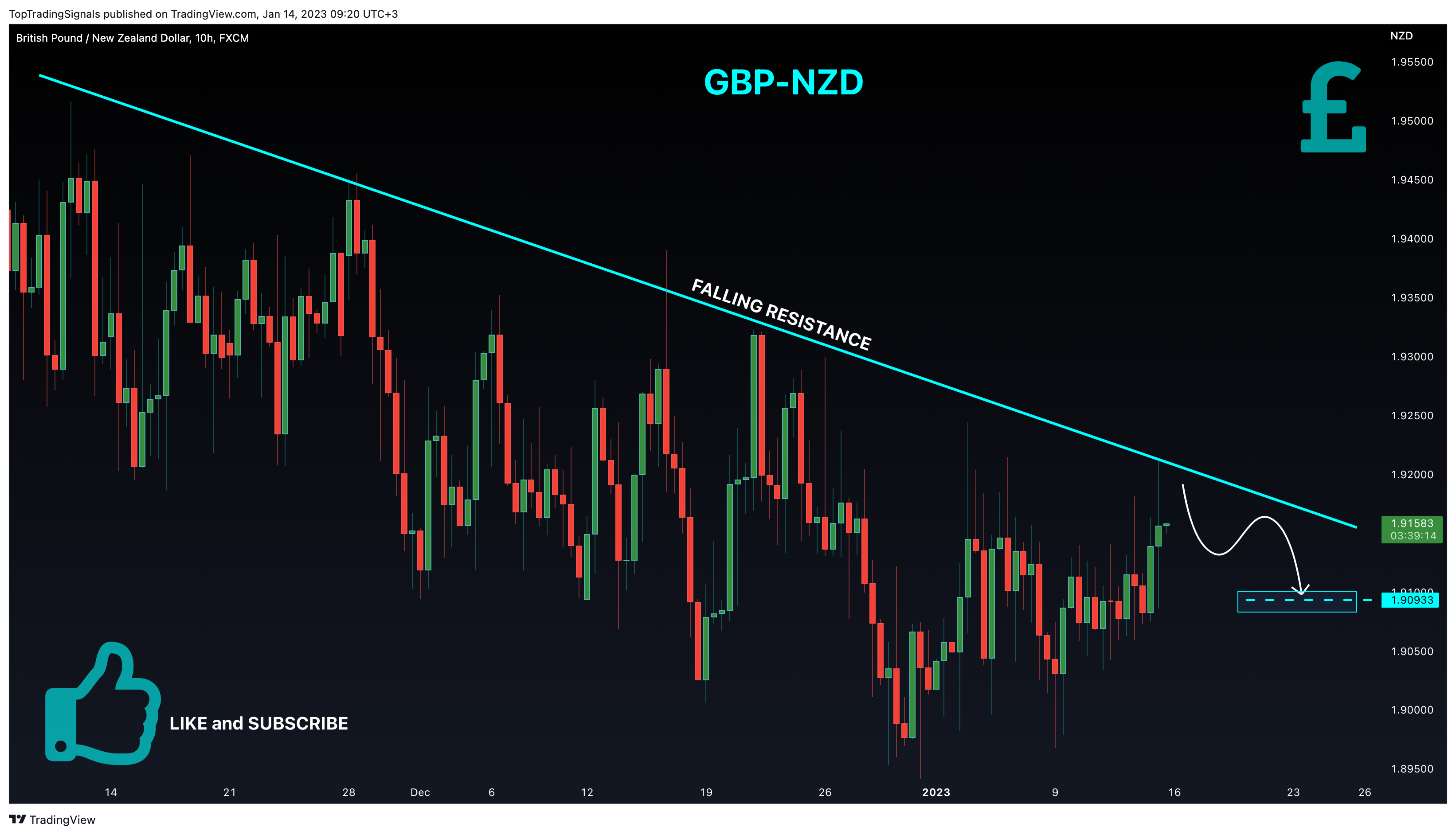 FX:GBPNZD Chart Image by TopTradingSignals