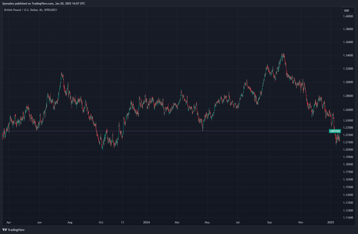 SPREADEX:GBPUSD Chart Image by Spreadex