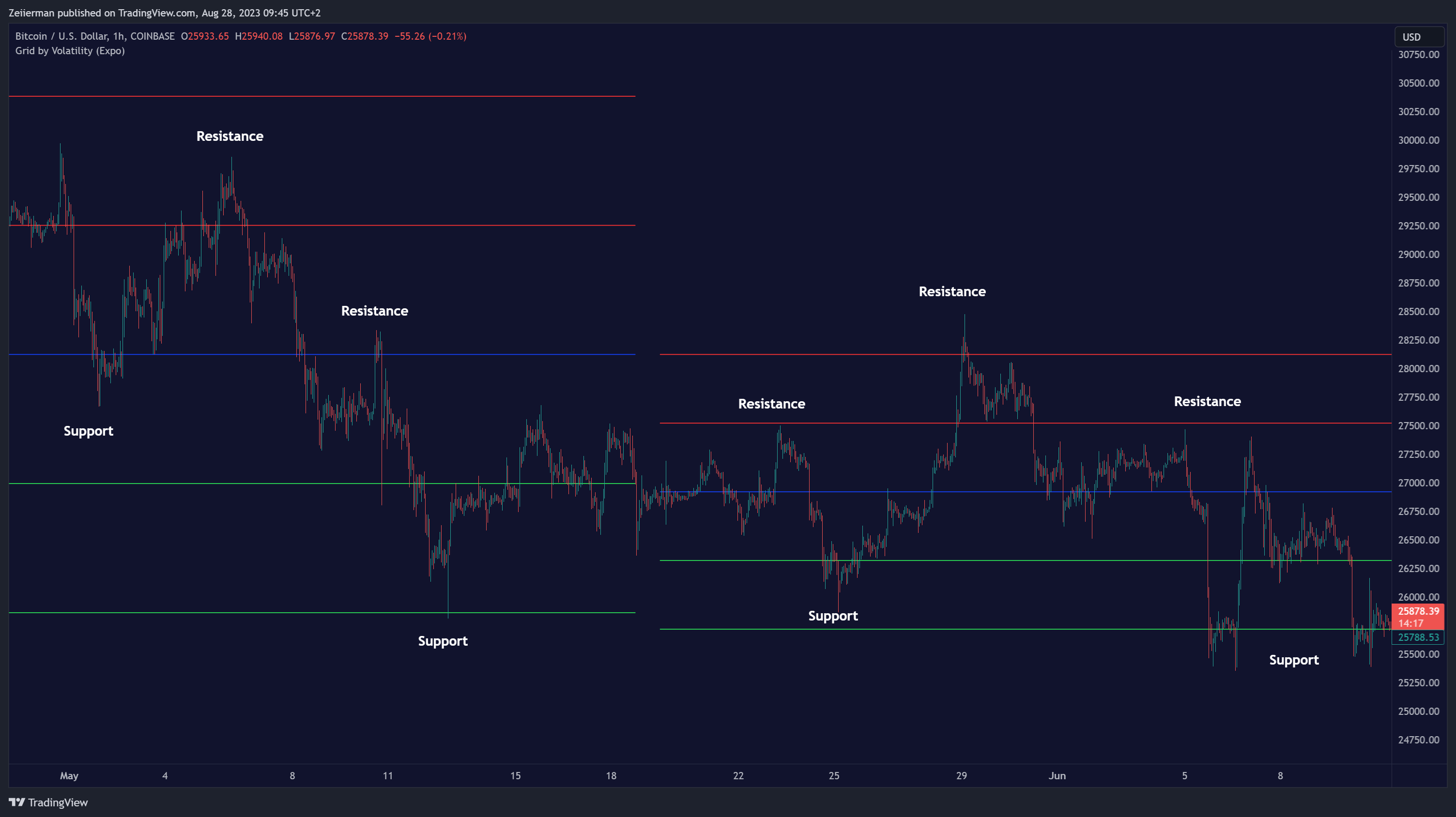 COINBASE:BTCUSD Chart Image by Zeiierman