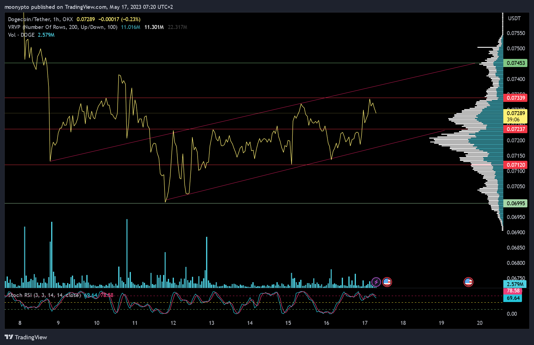 OKX:DOGEUSDT Chart Image by moonypto