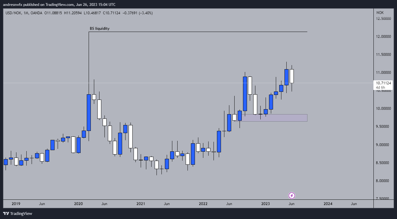 OANDA:USDNOK Chart Image by andresnwfx