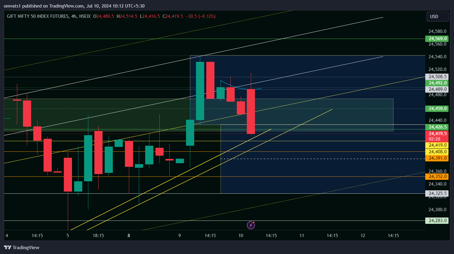 NSEIX:NIFTY1! Chart Image by omvats1