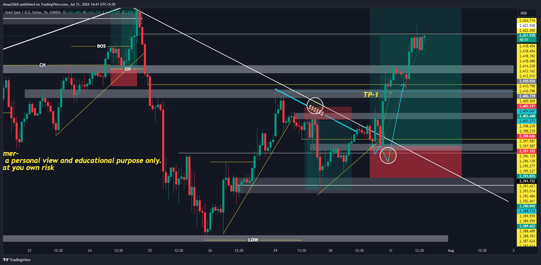 OANDA:XAUUSD Chart Image by AnupZiddi