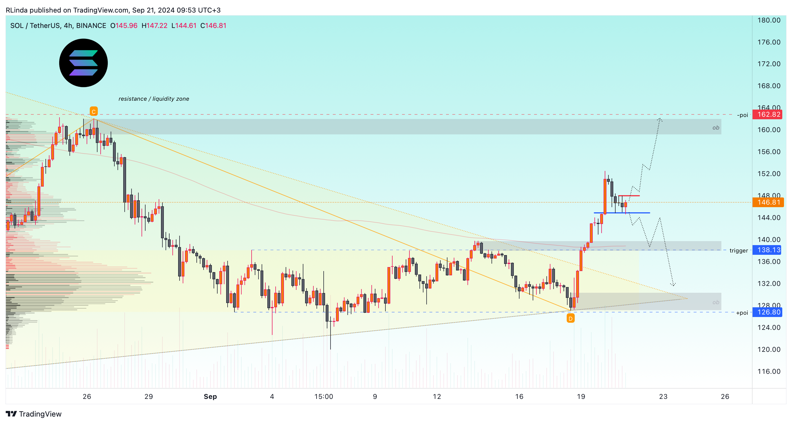 BINANCE:SOLUSDT Chart Image by RLinda