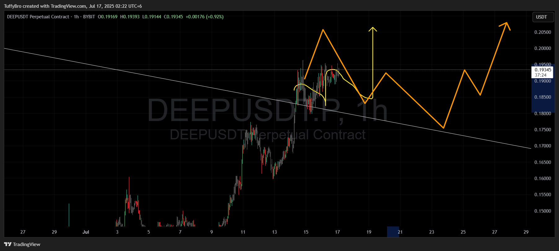 BYBIT:DEEPUSDT.P Chart Image by TuffyBro
