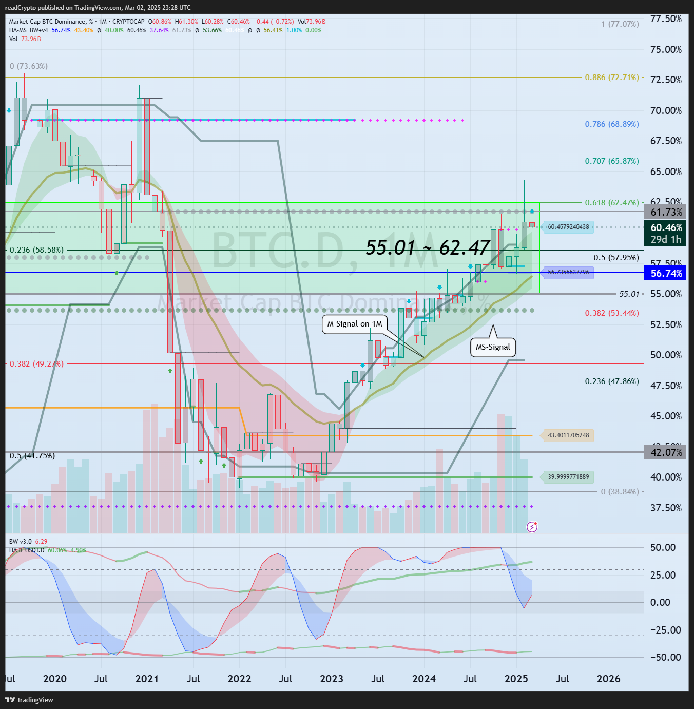 CRYPTOCAP:BTC.D Chart Image by readCrypto